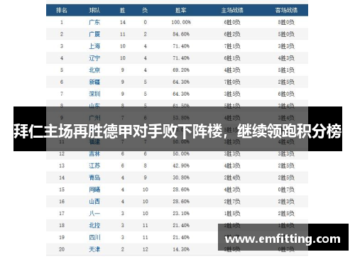 拜仁主场再胜德甲对手败下阵楼，继续领跑积分榜