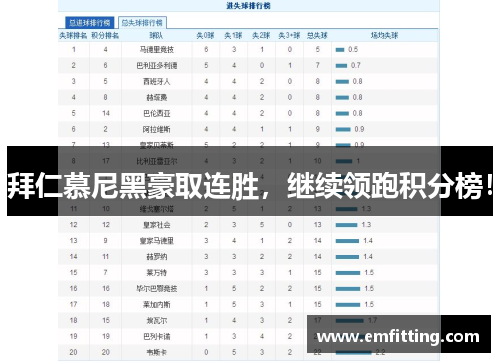 拜仁慕尼黑豪取连胜，继续领跑积分榜！