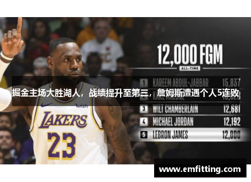 掘金主场大胜湖人，战绩提升至第三，詹姆斯遭遇个人5连败