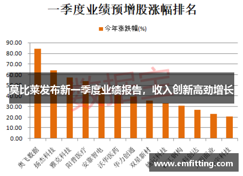 莫比莱发布新一季度业绩报告，收入创新高劲增长